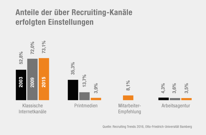 Einstellungen durch Recruiting-Kanäle - DLR Karriereportal - UX Design Awards