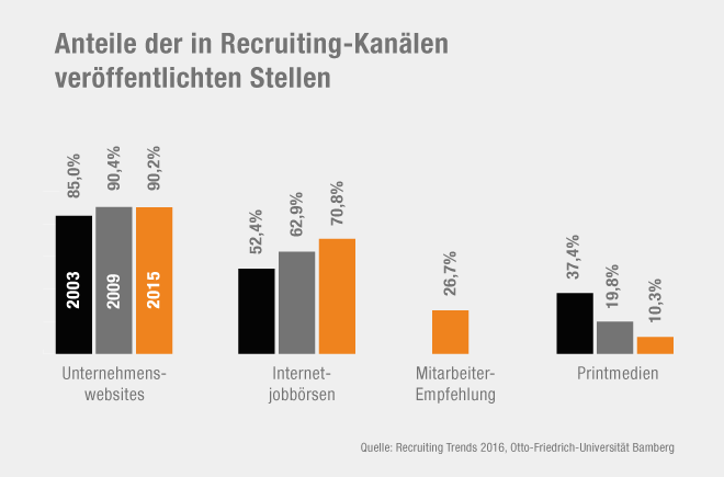 Recruiting Kanäle - DLR Karriereportal - UX Design Awards